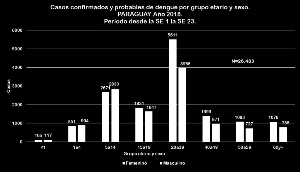 DENGUE, CARACTERIZACIÓN DE LOS CASOS. Gráfico 2 Hasta la SE 23 (9 de junio) se registra un total de 26.483 casos de dengue, se confirmaron por laboratorio 3.