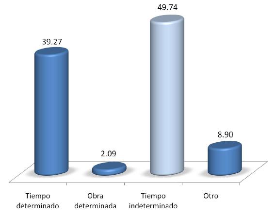 TRAYECTORIA Y UBICACIÓN EN EL MERCADO LABORAL TIPO DE CONTRATACIÓN HORAS PROMEDIO QUE TRABAJA A LA SEMANA Horas semanales % Total de 1 a 10 12.81 de 11 a 20 7.88 de 21 a 30 8.37 de 31 a 40 28.