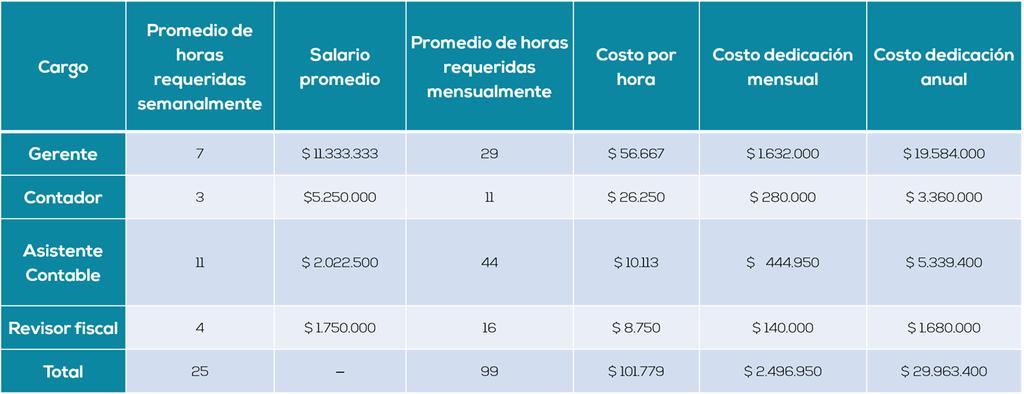IMPACTO SOBRE LA ESTRUCTURA DE COSTOS DE LAS EMPRESAS Costo mensual estimado de $2.496.