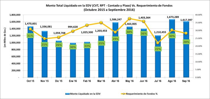 En el mes de septiembre 2016, el monto negociado en la BBV fue de $us. 1,177 millones, de cuyo monto la EDV alcanzó a liquidar el 99.52%.