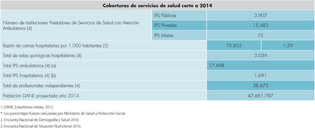 Capacidad Nacional A agosto de 2016 Colombia cuenta con: 119 IPS con