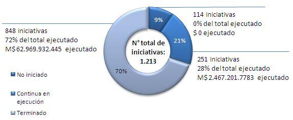 2.3. Inversión sectorial y FNDR en la Región Metropolitana de Santiago De acuerdo a la información provista por el sistema Chileindica, la Tabla 4 muestra la inversión total presupuestada para el año