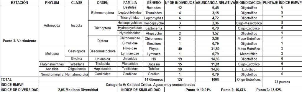 Arnol Arias Hoyos, Nelsy Gomez y Fernando Castro TABLA III Caracterización de la Comunidad de Macroinvertebrados colectados en el Segundo Punto de