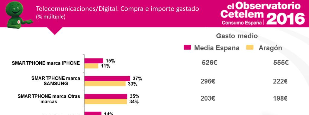 En cuanto al sector de telecomunicaciones, los aragoneses han tenido tendencias similares a las de España.