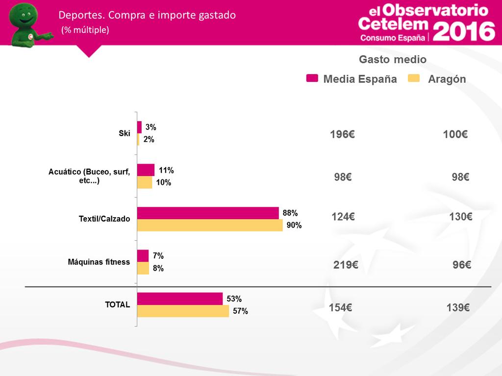 En cuanto al sector de deportes, los aragoneses han tenido tendencias muy similares a las de España.