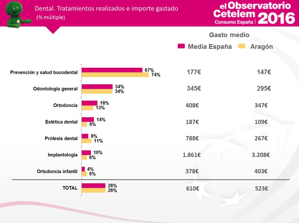 En el sector dental, los aragoneses han comprado de forma parecida al resto de España, pero con algún porcentaje bastante distinto.