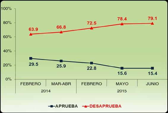 DEL MINISTERIO PÚBLICO FISCALÍA DE LA NACIÓN: TENDENCIA 79.1 % 15.
