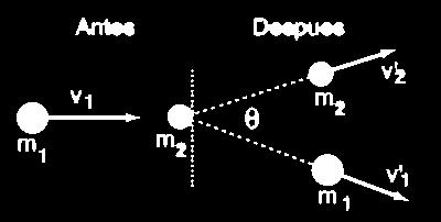 El conjunto de las dos partículas se considera como un único sistema en el que: Si sólo actúan fuerzas interiores al sistema, se conserva la energía total del sistema antes y después de la colisión: