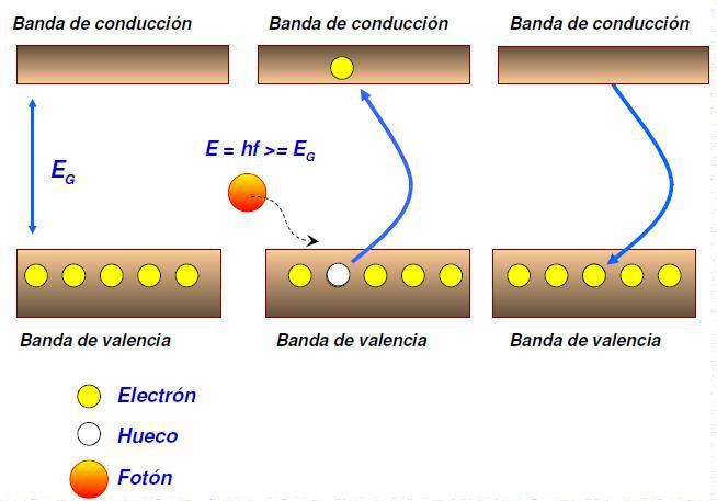 Una partícula de la radiación ionizante cede la suficiente energía para que un electrón de la banda de valencia pase a la banda de conducción.