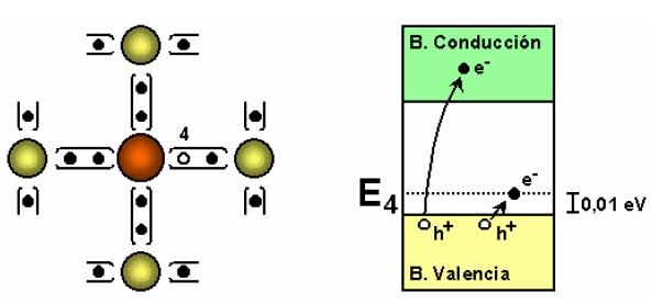 Se forman añadiendo pequeñas cantidades de impurezas a los semiconductores puros. Estas impurezas (se llaman dopantes) son átomos de los grupos III y V de la tabla periódica.