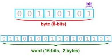 Concepto de byte Un byte es una secuencia de ocho bits que puede representar 256 posibilidades.
