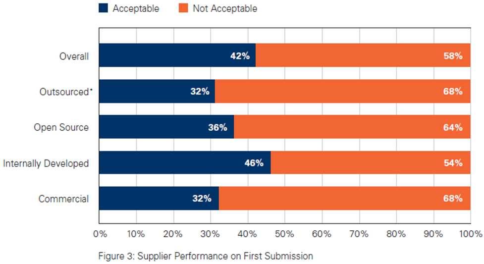 Siempre un gráfico para empezar Más de la mitad (58%) de las aplicaciones no cumplen con la calidad aceptable de seguridad 8 de cada 10 aplicaciones web no cumplen con