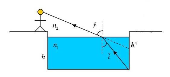 24) a) Explique qué es el ángulo límite y qué condiciones deben cumplirse para que pueda observarse.