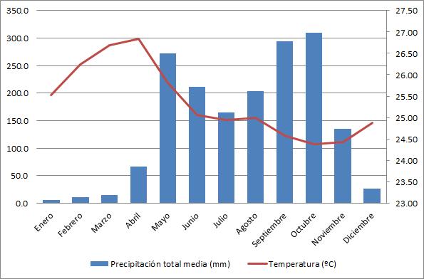 Figura 3. Datos climáticos de la zona, información mensual tomada de los últimos 10 años para las estaciones Orotina, Esparza y Atenas. Fuente IMN Instituto Meteorológico Nacional Costa Rica, 2011.