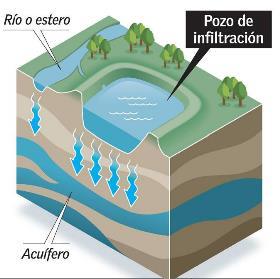 RECARGAS ARTIFICIALES DE ACUÍFEROS La DOH proyecta la implementación de un sistema de Recargas Artificiales a los acuíferos del valle del Aconcagua, a través de piscinas de infiltración adyacentes al