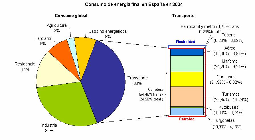 Consumo global y en el transporte de energía en España, por modo 2004 Fuente: Elaboración propia a partir datos del Ministerio de Fomento de España (2005) Ello implica que la demanda de energía para