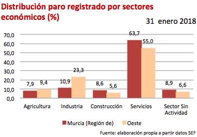 OESTE ENERO 2018 OESTE: Caravaca de la Cruz, Cehegín y Moratalla. Paro registrado El paro registrado en enero de 2018 se sitúa en 4.387 desempleados.