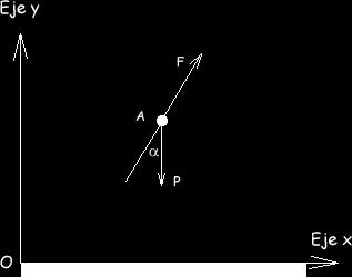 7 Figura 4 La fuerza F la ejerce la cuerda sobre la masa pendular y la fuerza P la ejerce el planeta tierra sobre ésta, Figura.
