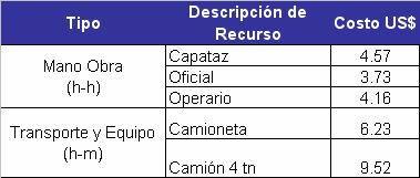 4. ESTRUCTURA DE COSTOS DE CONEXION COSTOS DE MANO DE OBRA, TRANSPORTE Y EQUIPOS Los costos de recursos corresponden a proyecciones de costos de CAPECO a Noviembre del 2007.