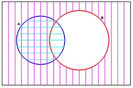 A A 8 8 B 4 4 c P( A P( A P( A d Para hacer este apartado nos hace falta la representación gráfica de los sucesos: ( P A es toda la parte rallada, es decir, el espacio muestral menos B más la