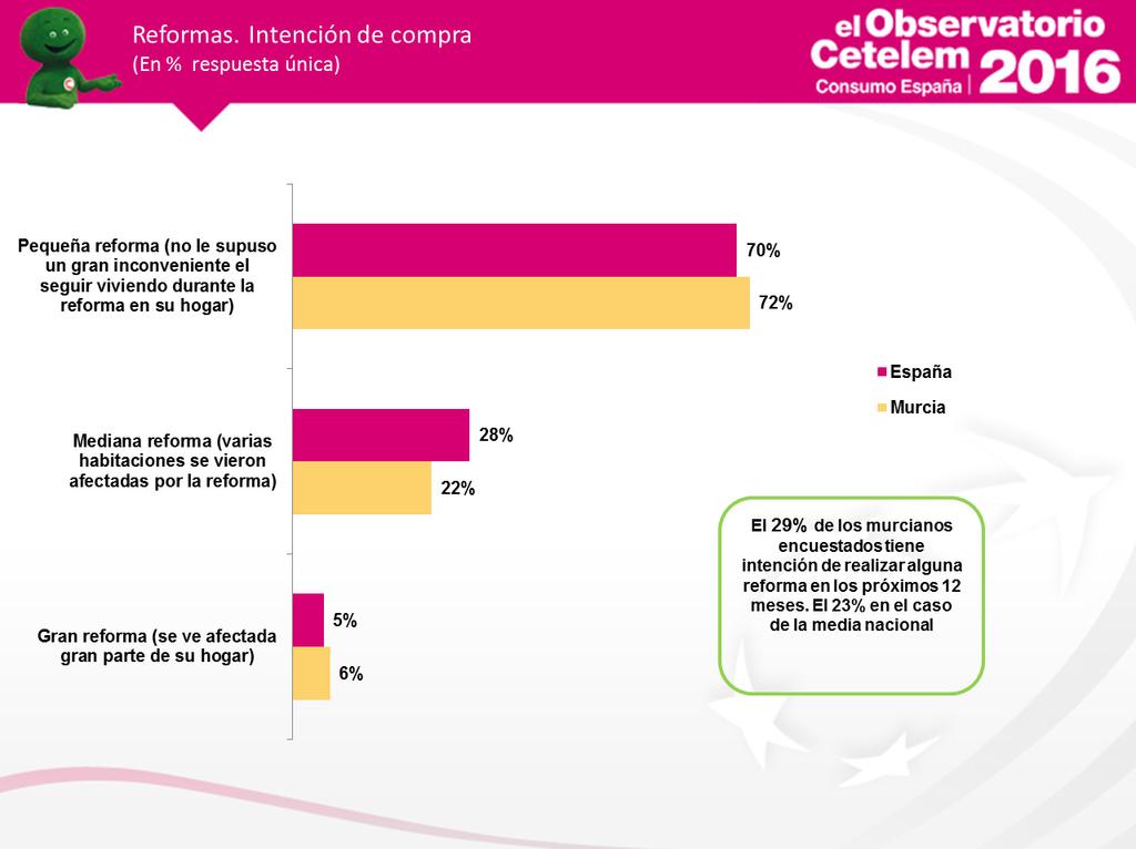 Para el próximo año, la intención de compra de los murcianos encuestados sigue una tendencia similar a la del resto de España.
