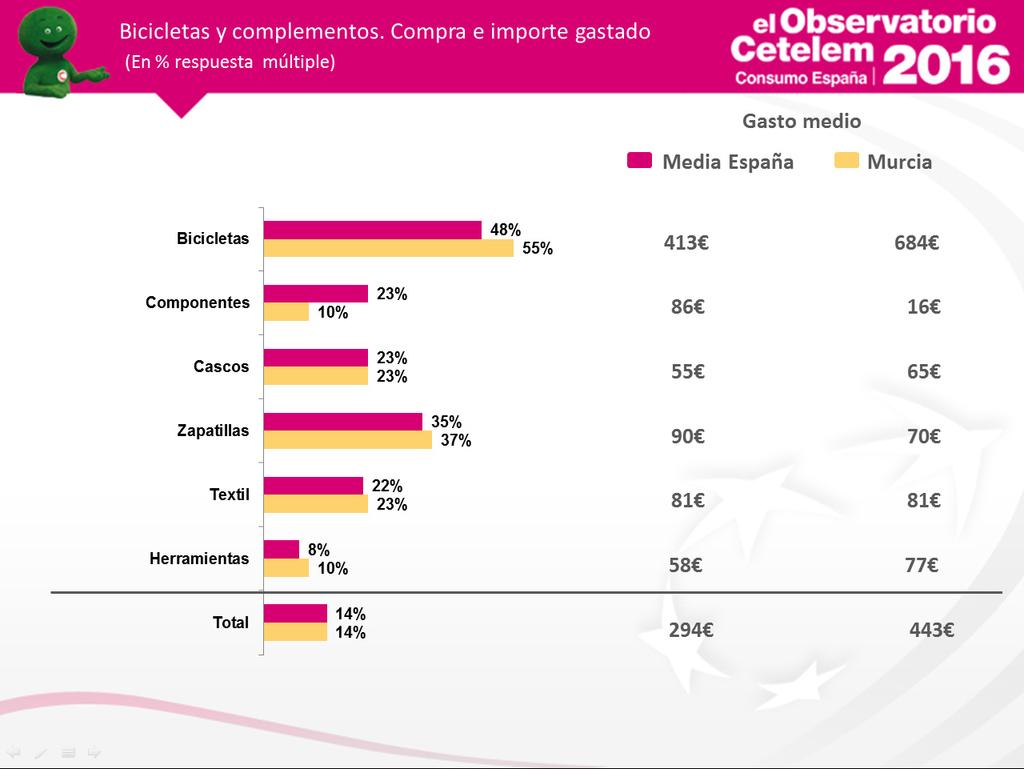 En el sector de bicicletas y complementos, los murcianos han comprado de forma parecida al resto de España.