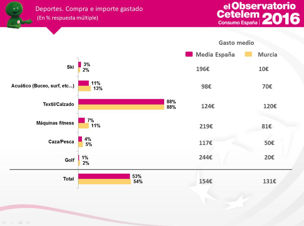 En cuanto al sector de deportes, los murcianos han tenido tendencias muy similares a las de España.