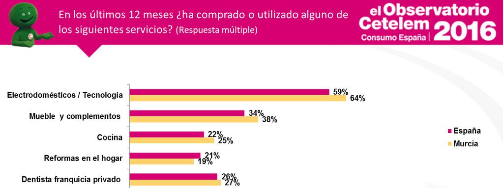 Entre los sectores analizados, los 3 más comprados por los murcianos han sido los productos electrodomésticos y de tecnología (64%), viajes y turismo (56%) y productos del sector deportes (54%).