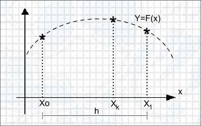 Análisis numérico 6 Figura : Interpolación entre los dos primeros puntos de la función tabular Figura 3: Línea recta entre los dos primeros puntos de la función tabular Donde X k es el valor de X