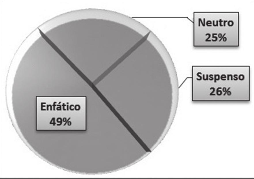 208 Diana Martínez Hernández queda distribuida de la siguiente manera sin distinción del sexo ni edad de los interlocutores (gráfico 1). Gráfico 1. Distribución porcentual de tonemas 5.1. La entonación neutra (25%) correspondiente al tonema /-interrog.