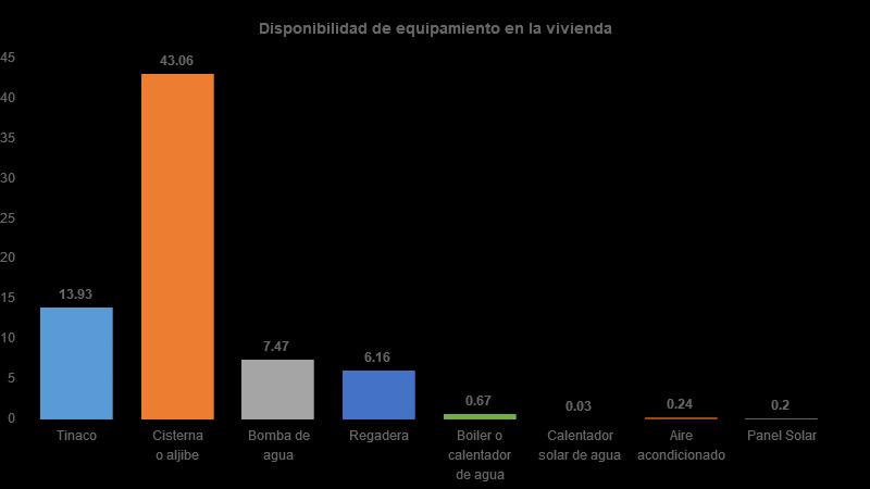 Vivienda Del total de viviendas habitadas el 14% cuenta con tinaco, 43%