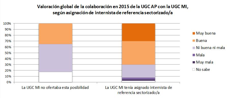 Fuente: Encuesta de Colaboración entre Atención Primaria y Medicina Interna: SAS 2015.