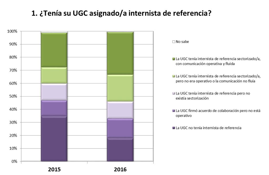 Valoración realizada por UGC de Atención Primaria Se han identificado 310 internistas de referencia distintos que formarán parte de los equipos funcionales de 377 UGC de AP (6 UGC no tienen