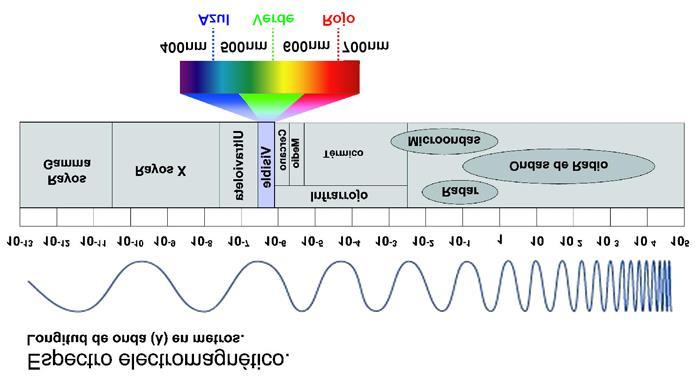 distribución energética del conjunto de las ondas
