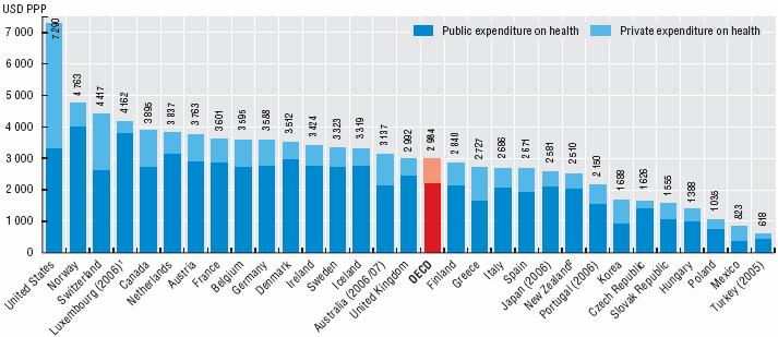 Health expenditure per capita varies widely across OECD countries. The United States spends almost two-and-a-half times the OECD average 200 /7 1.
