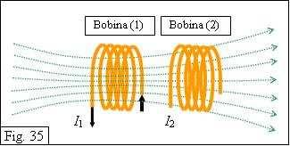 5 Inducción mutua Si conectamos una bobina a una fuente de tensión variable, y otra a un voltímetro, y las enfrentamos, veremos que en la segunda se ha creado una corriente inducida cuyo valor