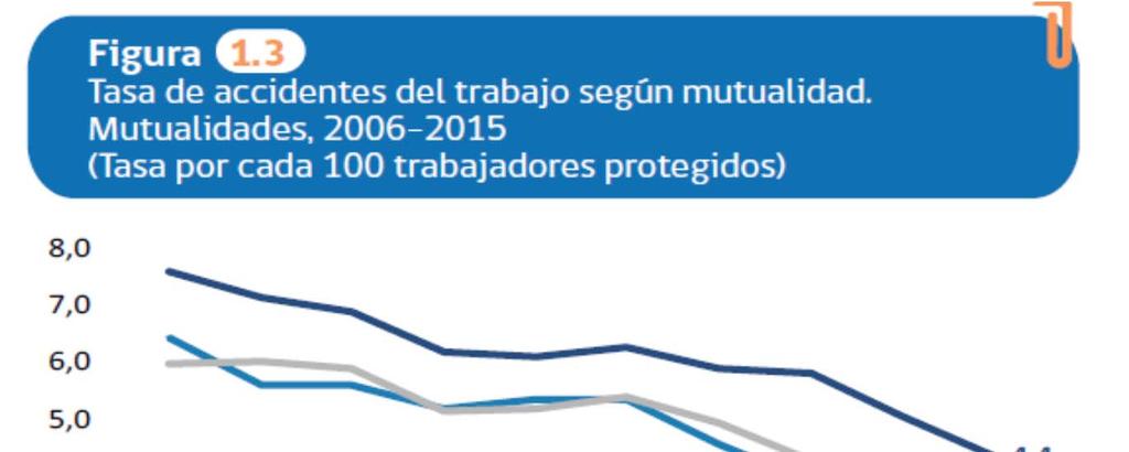 ACCIDENTES EN CHILE Disminución de 52% entre 2006 2015. En conjunto las mutualidades registraron el 2015 180.000 accidentes anuales. Lo que equivale 3.