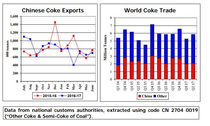 TENDENCIA DEL COQUE INTERNACIONALMENTE China como principal agente en la producción y exportación de coque ha disminuido circunstancialmente la cuota en