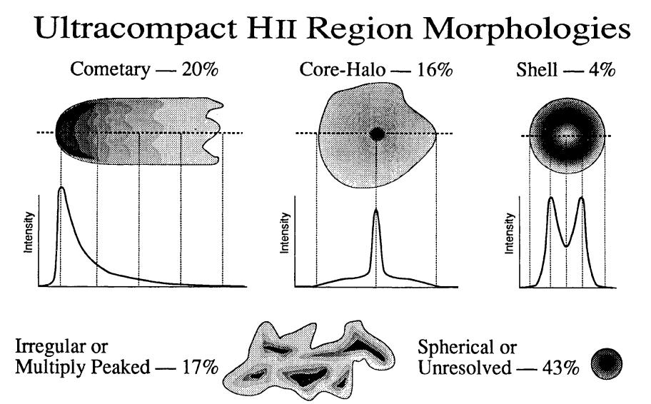 Estructura HII ultracompactas Las regiones HII presentan una gran variedad de formas y