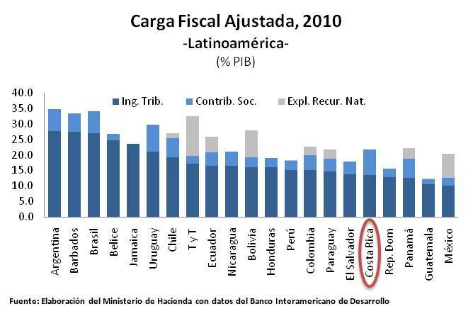 Ingresos del Gobierno Central Costa Rica tiene una carga tributaria relativamente baja en comparación con otros países latinoamericanos
