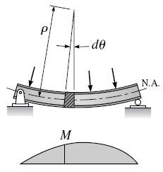particular, en términos del momento actuante en ese punto, y las propiedades de la sección transversal, consideremos las deformaciones a flexión del pequeño segmento de viga de longitud dx mostrado