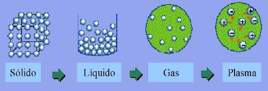 Estado físico A temperaturas mayores los líquidos se evaporan y se transforman en Gas Cuando un gas es