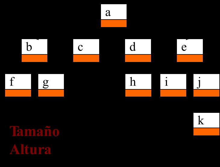 Ejercicio 1 Completa la tabla para el siguiente árbol Nodo Altura Profundidad Tamaño Int./Ext.