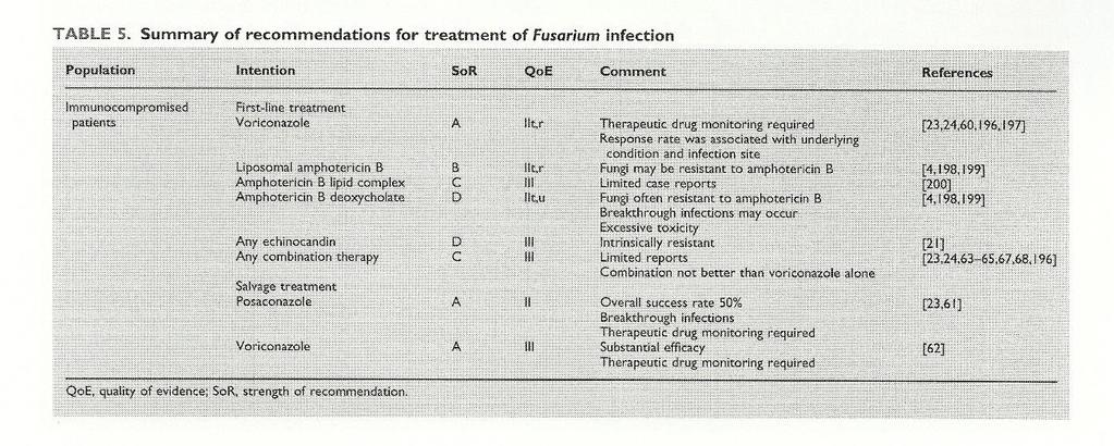 Fusarium Voriconazol Anfotericina B lipos ( 5 mg/kg/d)