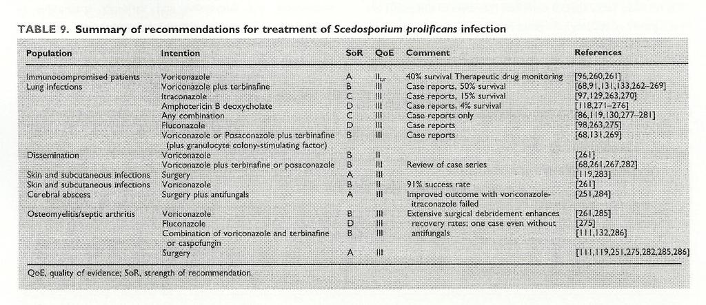Scedosporium prolificans Anfotericina B lipos ( 5 mg/kg/d) Voriconazol + terfinabina