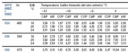 del aire exterior la capacidad calorífica instantánea (CAP), el coeficiente de eficiencia energética (COP) y el consumo efectivo total(kw).
