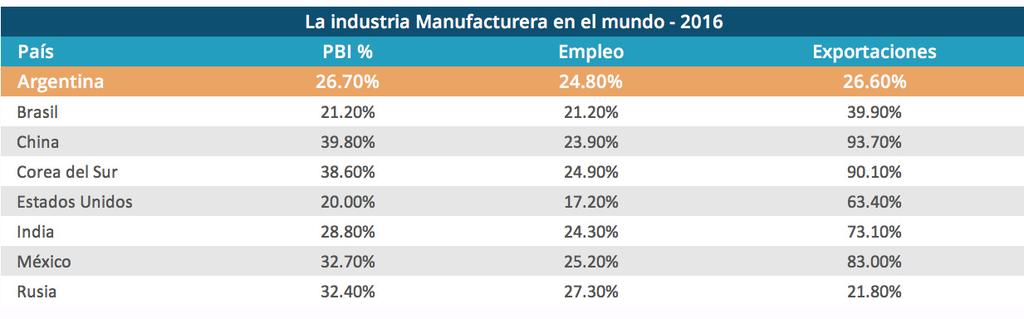 12 6 La industria manufacturera en América Latina y el Mundo Fuente: Banco Mundial El cuadro superior muestra un análisis comparativo de la relevancia de la industria manufacturera global en 2016,