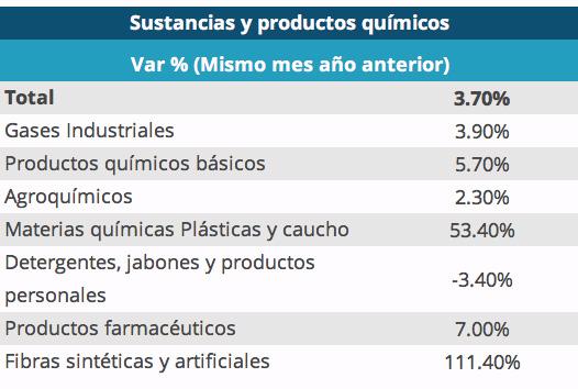 8 Industria Manufacturera Perú Argentina Industria de sustancias y productos químicos Var % Producción 111.