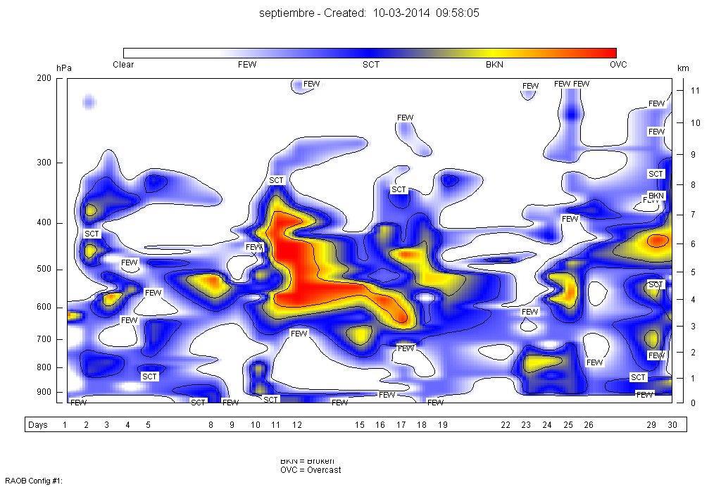 8 Resumen Meteorológico En la figura 11 se observa la nubosidad registrada durante todo el mes derivada de la información de los radiosondeos.