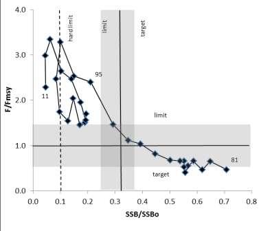 Además en el GT se presentó una propuesta de diagrama de fases (Figura 18) con un límite duro (hard limit) menor al 10% de la biomasa virginal, para graficar en términos relativos los cambios en la